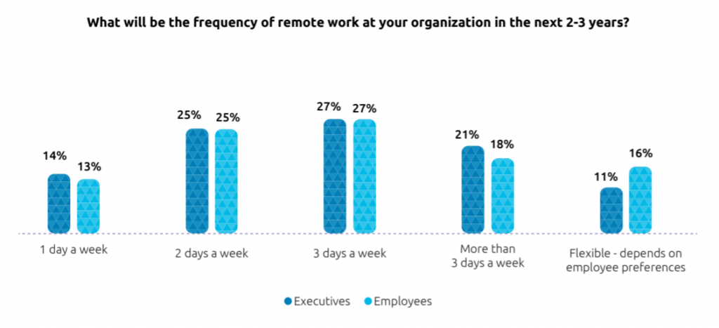 The Future of work: From remote to hybrid