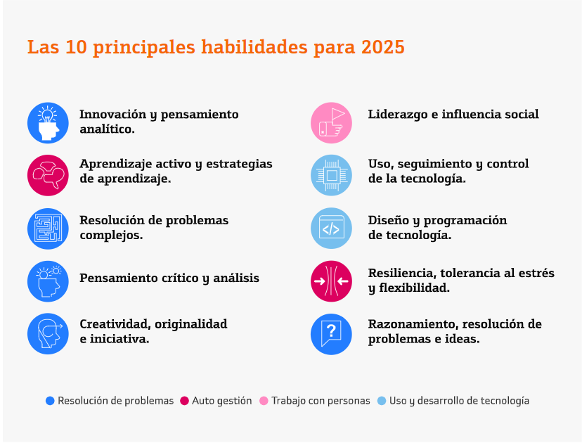 10 principales habilidades para 2025 según el Foro Económico Mundial (WEF)