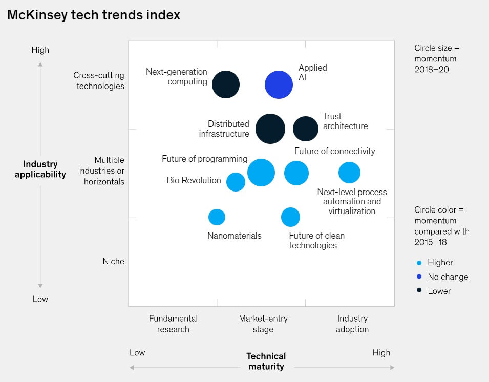tendencias tecnologicas McKinsey
