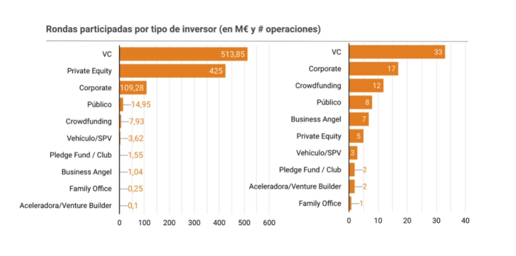 rondas participadas por tipo de inversor startups España