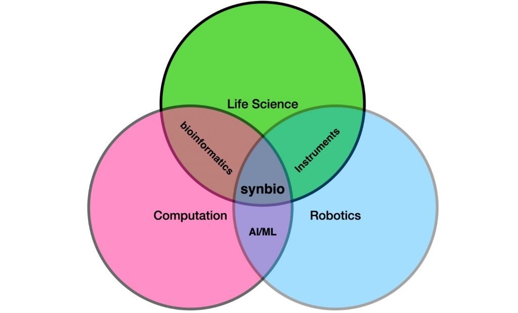 biología sintética es un conjunto de herramientas y tecnologías que facilitan la ingeniería de la biología