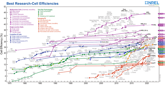 Todas las tecnologías fotovoltaicas han mejorado su eficiencia desde que se tienen registros