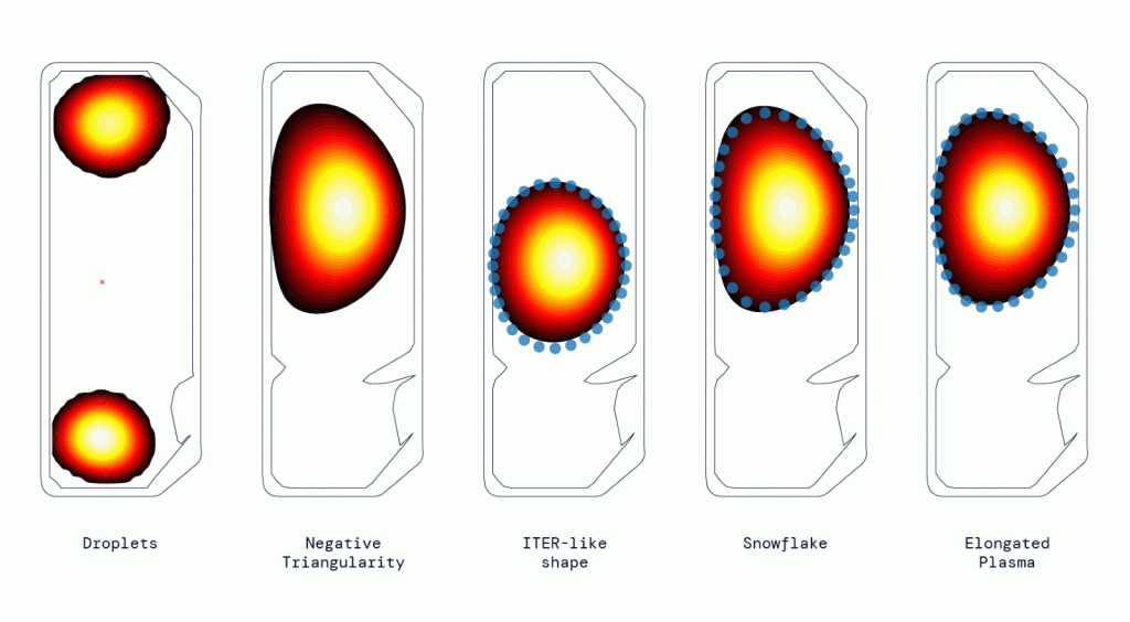  la IA demostró ser muy eficaz a la hora de posicionar y dar forma al plasma dentro de la cámara de fusión del tokamak Fundación Innovación Bankinter