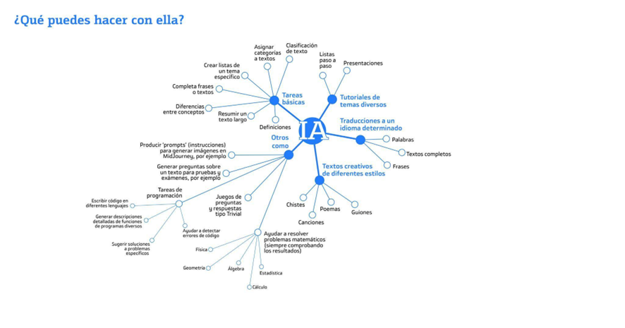 ¿Qué se puede hacer con ChatGPT? Fundacion Innovacion Bankinter