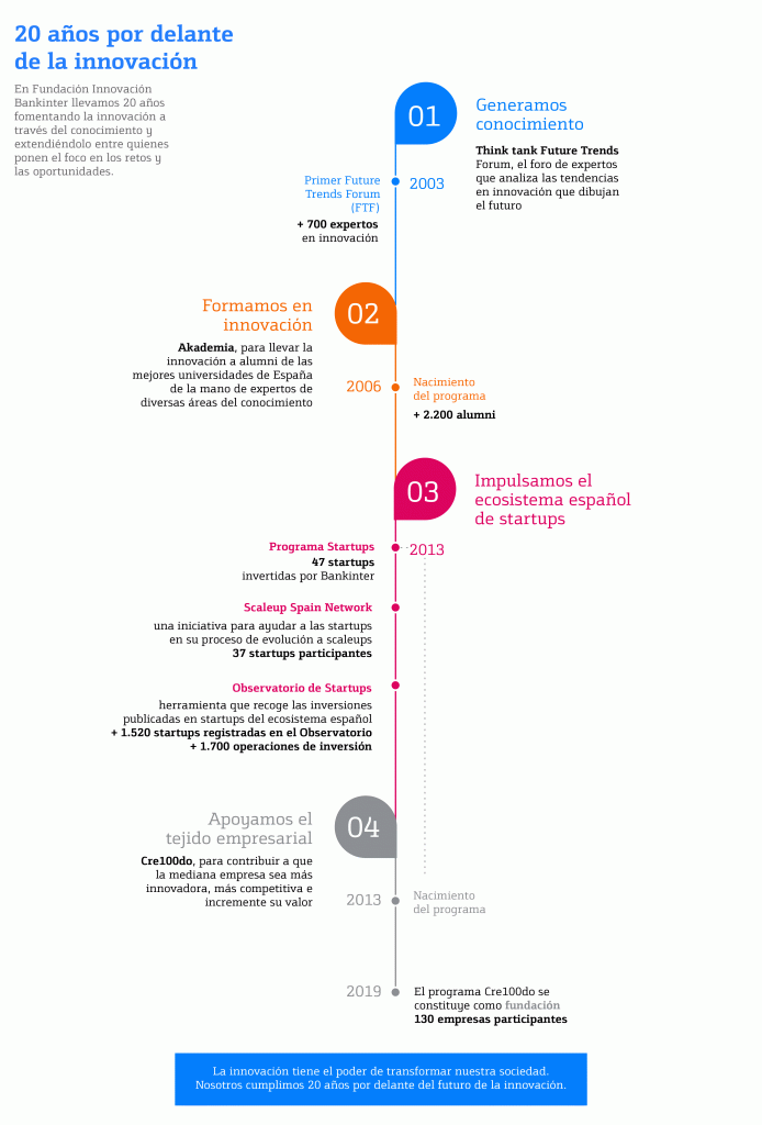20 años por delante del futuro: hitos de la Fundacion Innovacion Bankinter