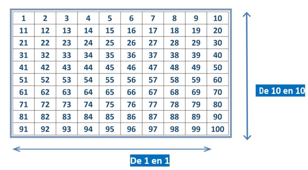 Tabla del 100 - Metodo ABN