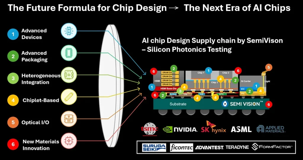 El chip del futuro