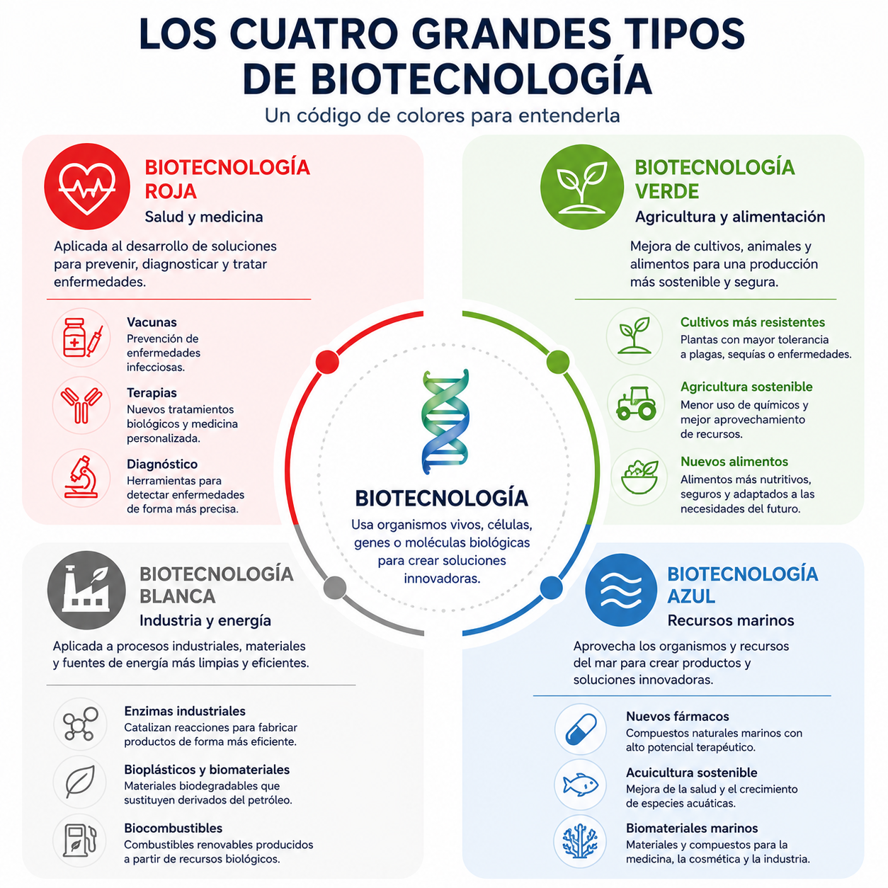 Los cuatro grandes tipos de biotecnologia
