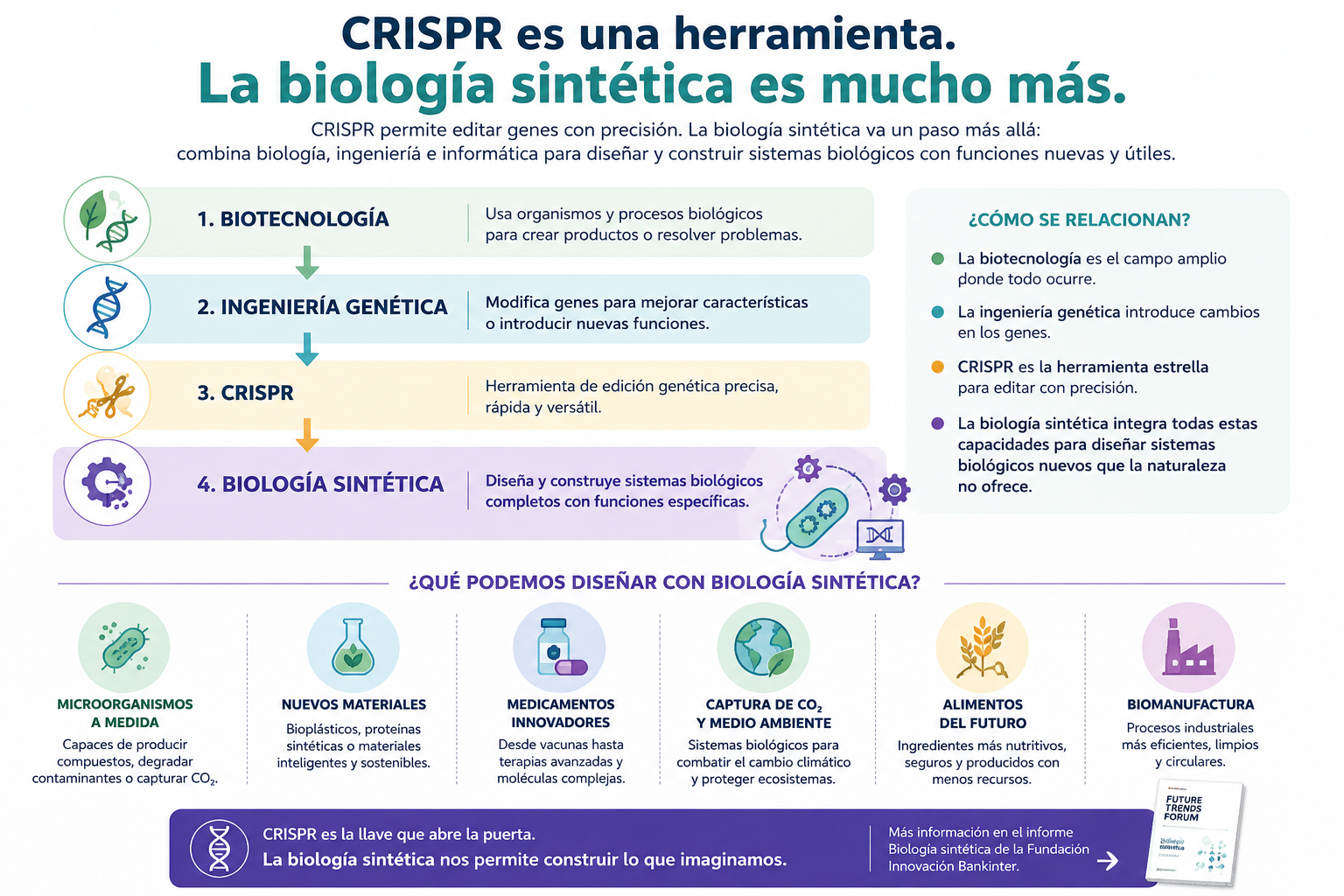CRISPR y la biología sintética