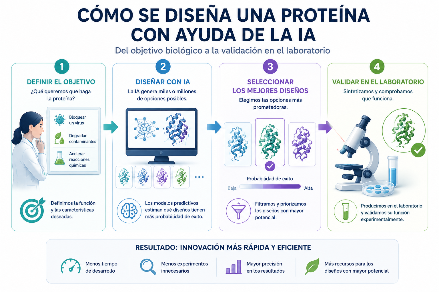 Cómo se diseña una proteína con ayuda de la IA
