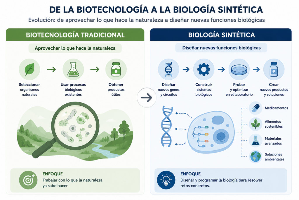 De la biotecnología a la biología sintética