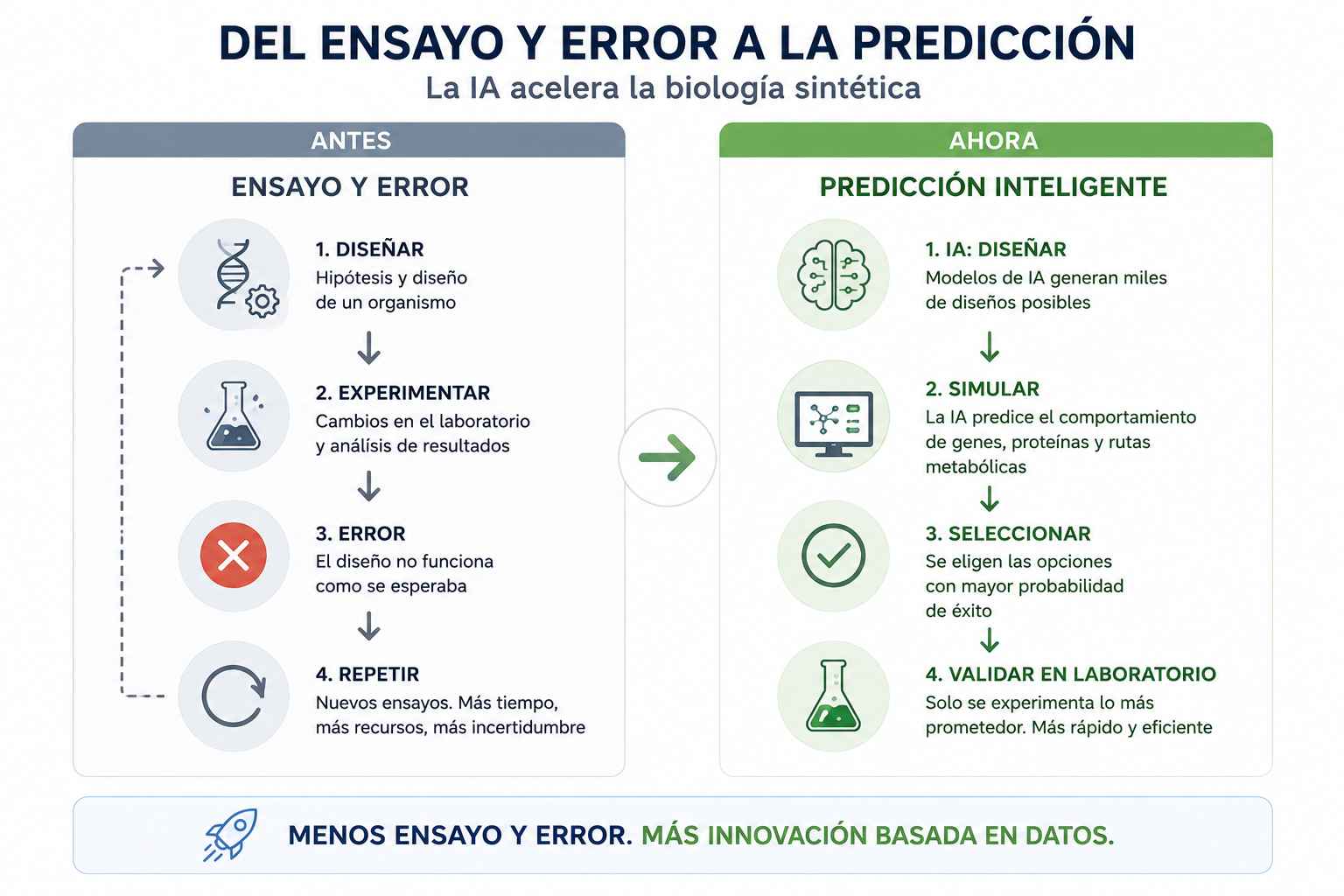 del ensayo y error a la predicción