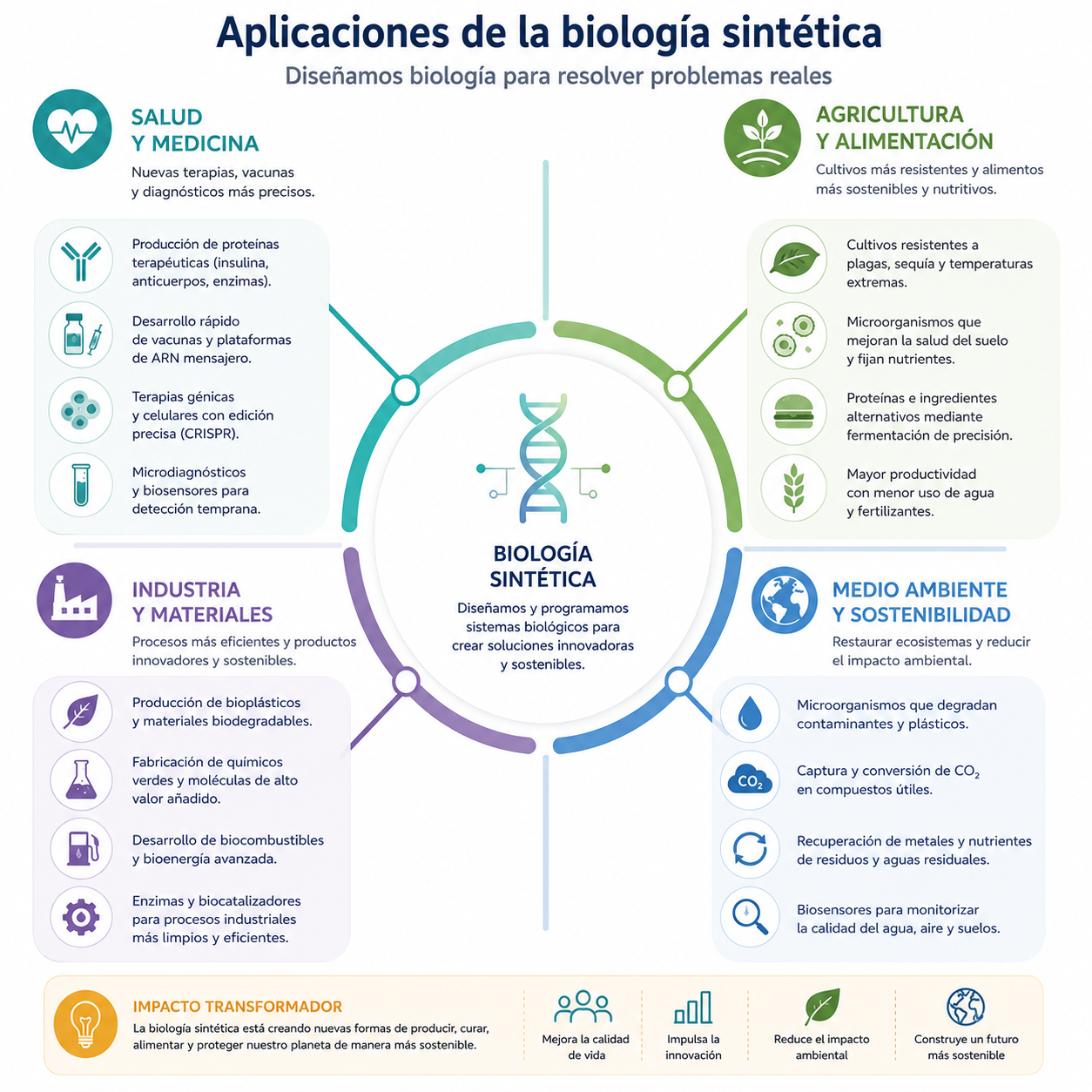 aplicaciones de la biologia sintetica