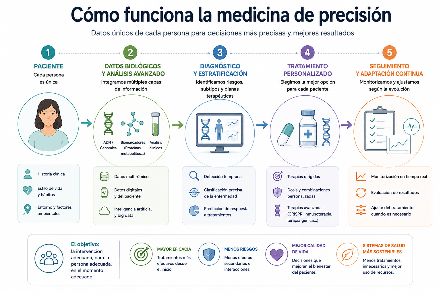 como funciona la medicina de precision