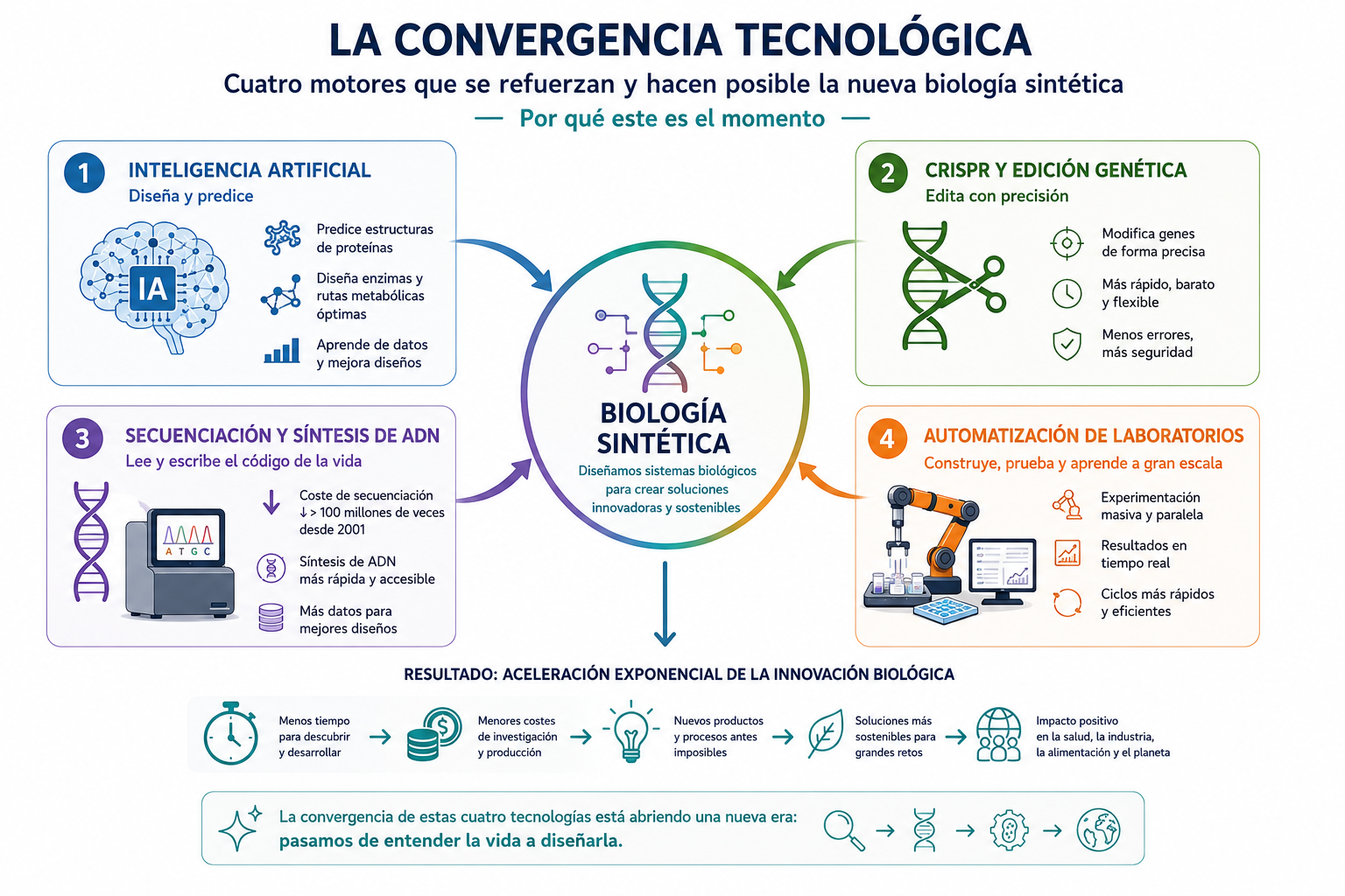 biologia sintetica - convergencia tecnológica