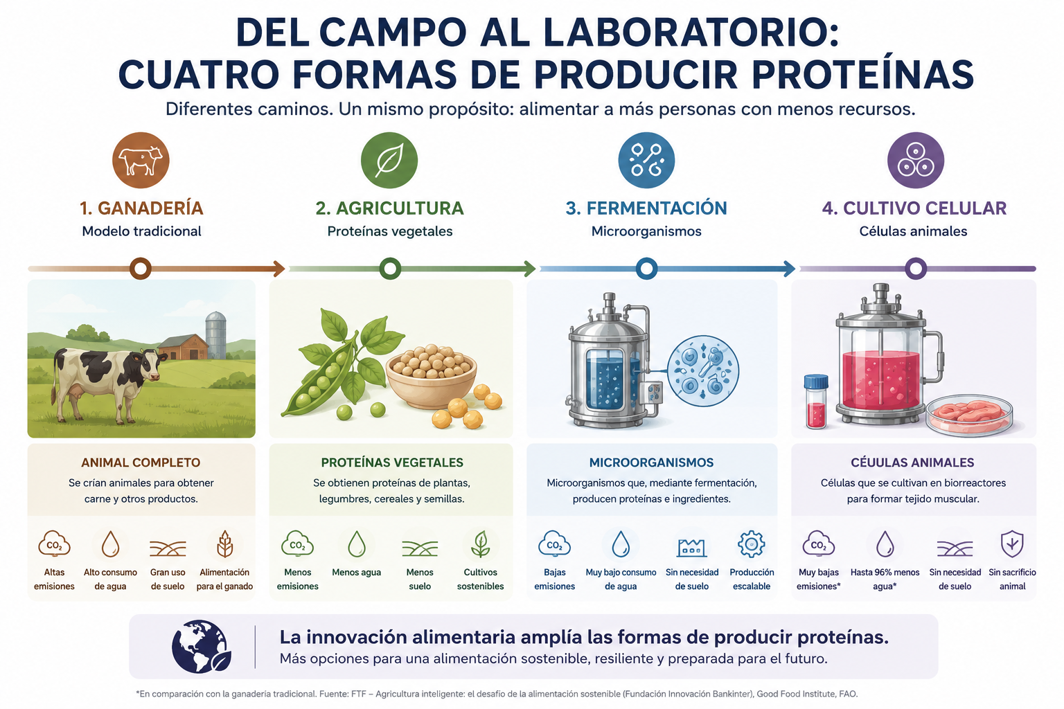proteinas alternativas - formas de producirlas
