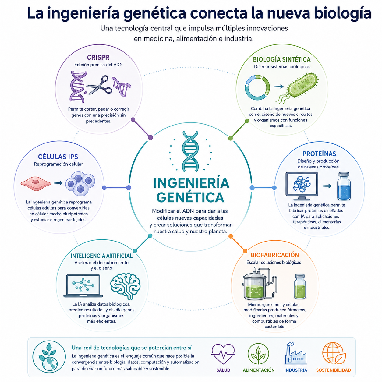 la ingeniería genética conecta la nueva biología