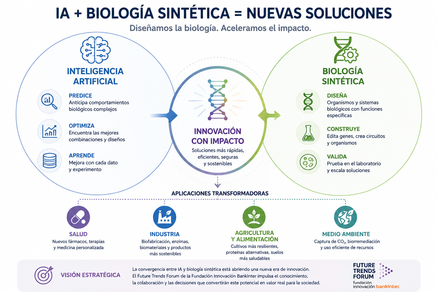 IA + biología sintética soluciones