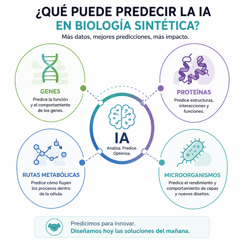 que puede predecir la ia en biologia sintetica